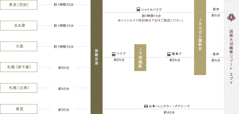 飛行機でお越しの方